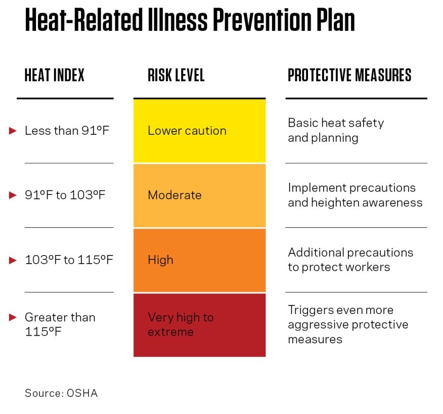 Heat Related Illness Prevention